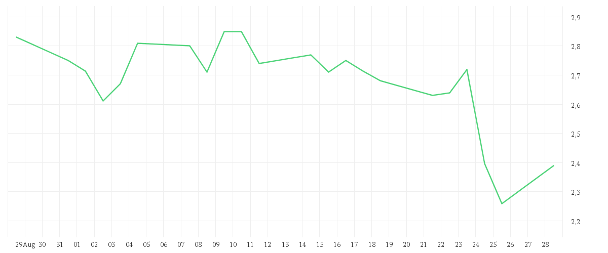 Chart zur Monatsentwicklung von HELLOFRESH SE INH O.N.