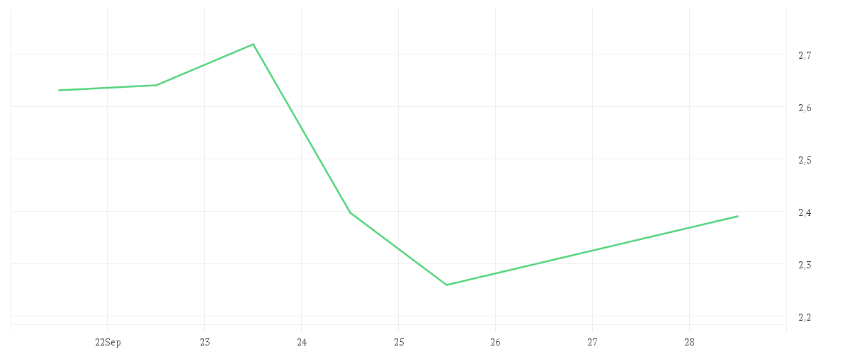 Chart zur Wochenentwicklung von HELLOFRESH SE INH O.N.