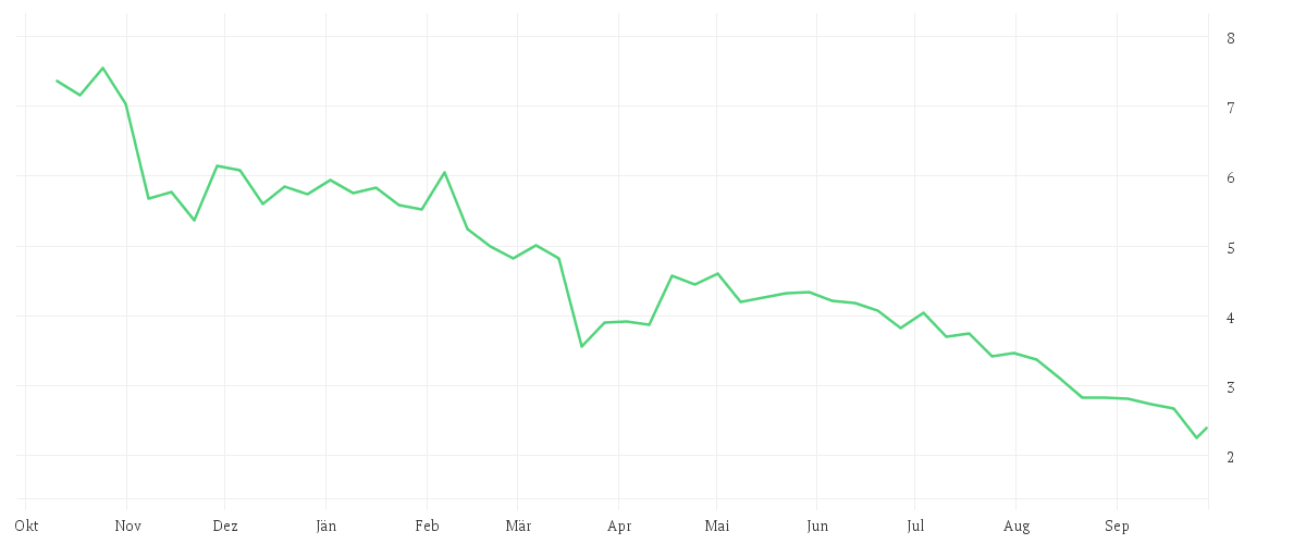 Chart zur Jahresentwicklung von HELLOFRESH SE INH O.N.