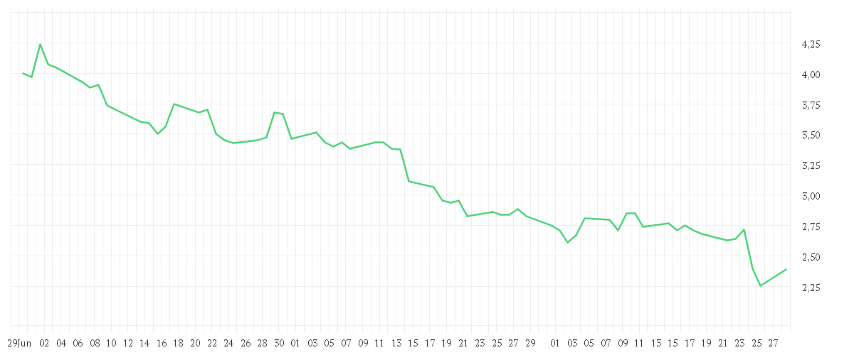 Chart zur Entwicklung der letzten drei Monate von HELLOFRESH SE INH O.N.