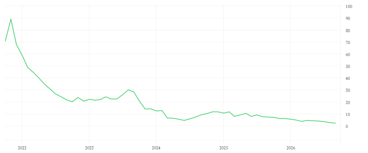 Chart zur Entwicklung der letzten fünf Jahre von HELLOFRESH SE INH O.N.