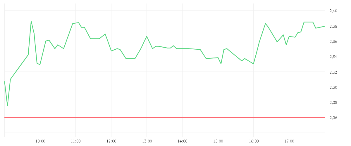 Chart zur Tagesentwicklung von HELLOFRESH SE INH O.N.