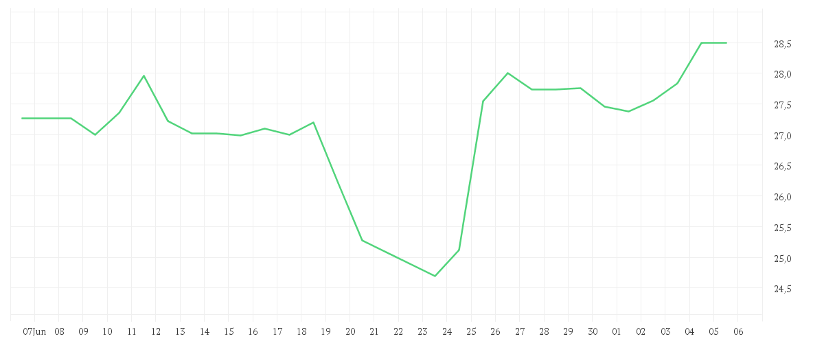 Chart zur Monatsentwicklung von BEFESA S.A. ORD. O.N.