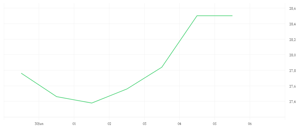 Chart zur Wochenentwicklung von BEFESA S.A. ORD. O.N.