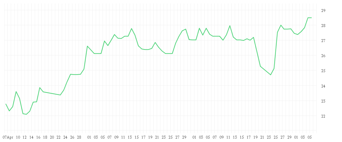 Chart zur Entwicklung der letzten drei Monate von BEFESA S.A. ORD. O.N.