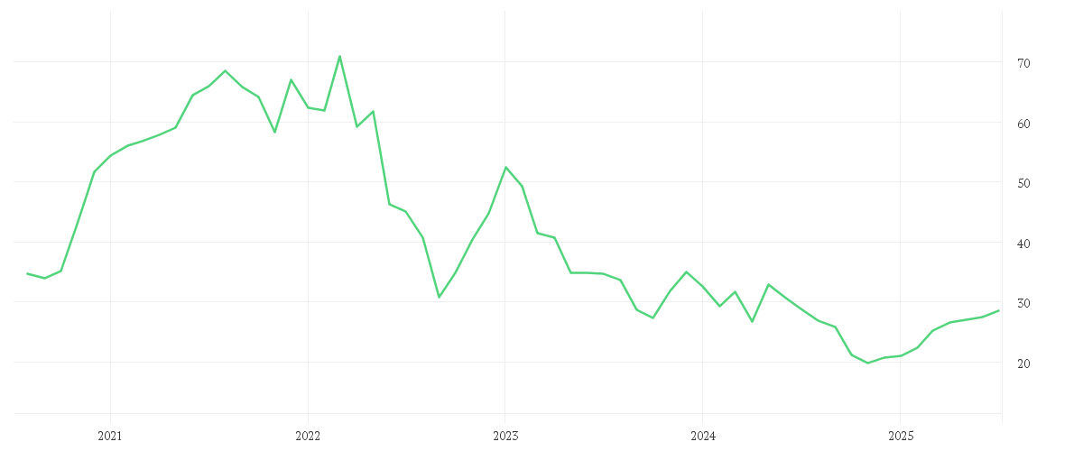 Chart zur Entwicklung der letzten fünf Jahre von BEFESA S.A. ORD. O.N.