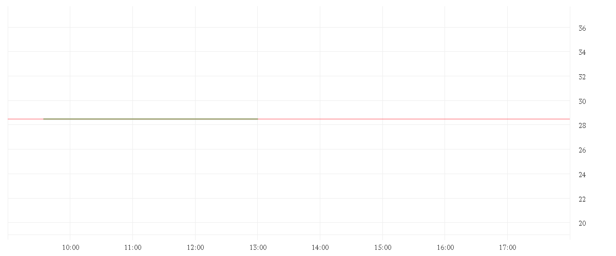 Chart zur Tagesentwicklung von BEFESA S.A. ORD. O.N.