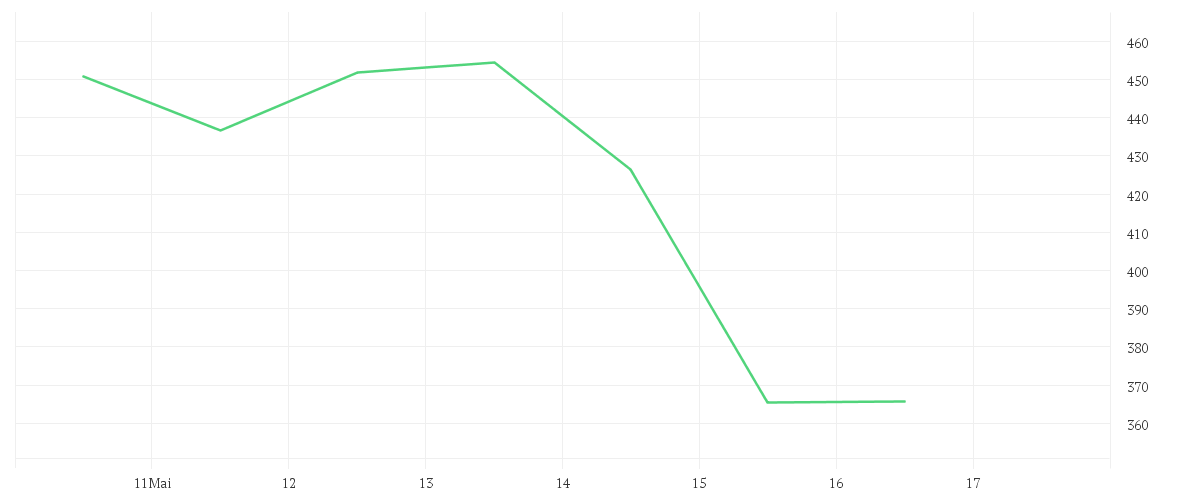 Chart zur Wochenentwicklung von SMC CORP.