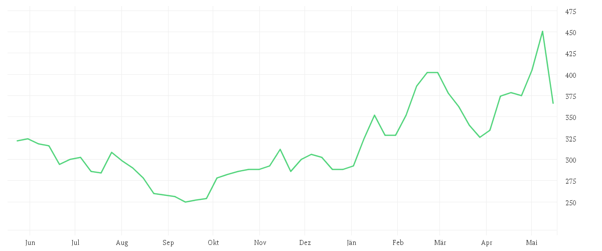 Chart zur Jahresentwicklung von SMC CORP.