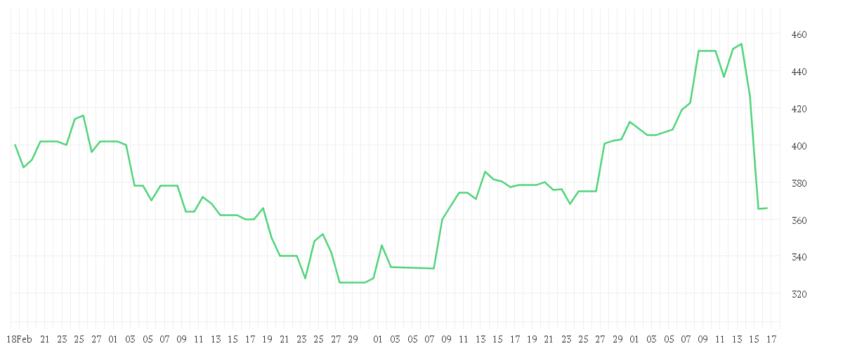 Chart zur Entwicklung der letzten drei Monate von SMC CORP.