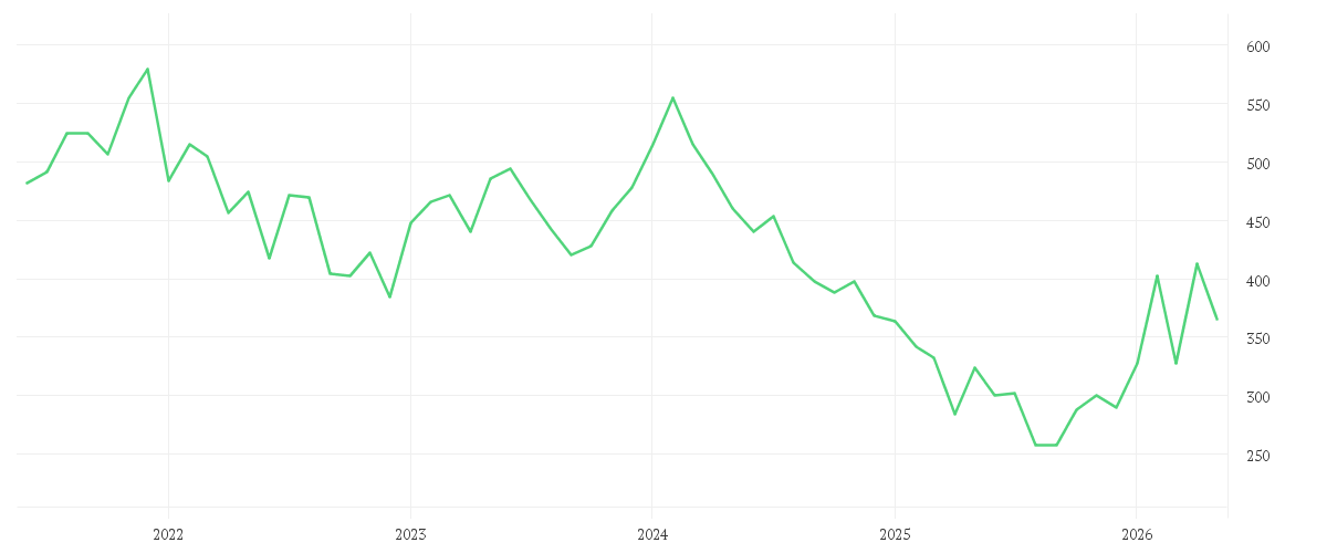 Chart zur Entwicklung der letzten fünf Jahre von SMC CORP.