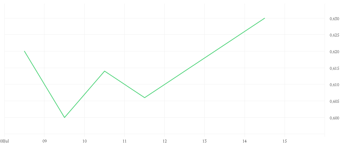 Chart zur Wochenentwicklung von ROCK TECH LITHIUM