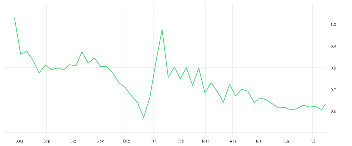 Chart zur Jahresentwicklung von ROCK TECH LITHIUM