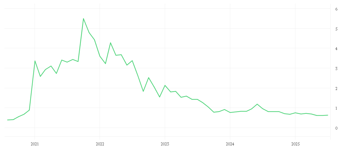 Chart zur Entwicklung der letzten fünf Jahre von ROCK TECH LITHIUM