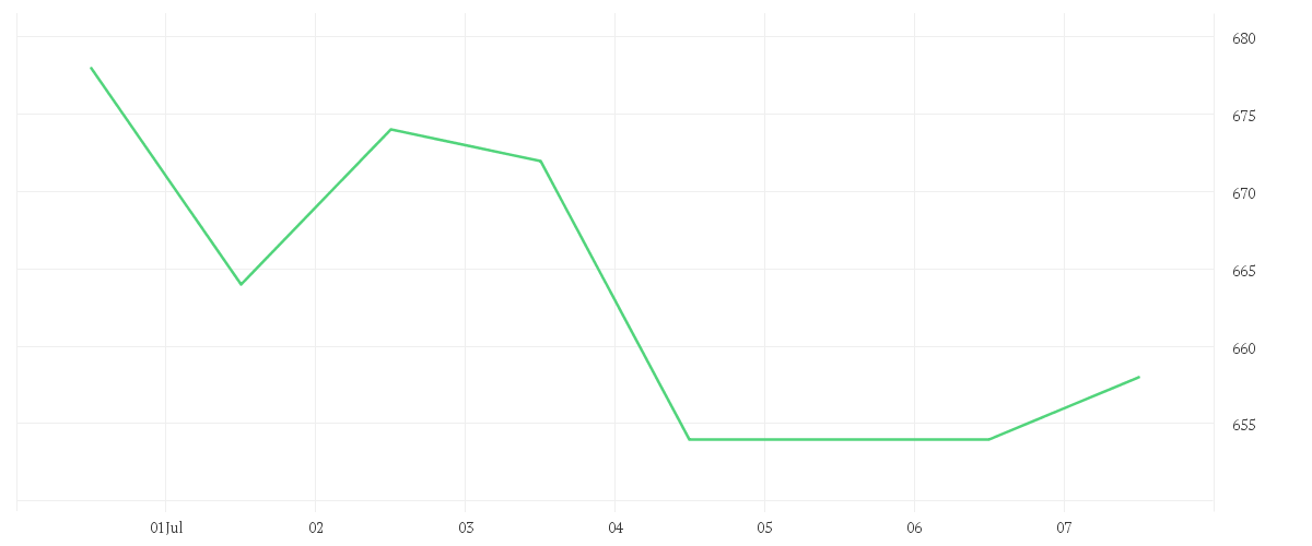 Chart zur Wochenentwicklung von ASML HOLDING NY    EO-,09