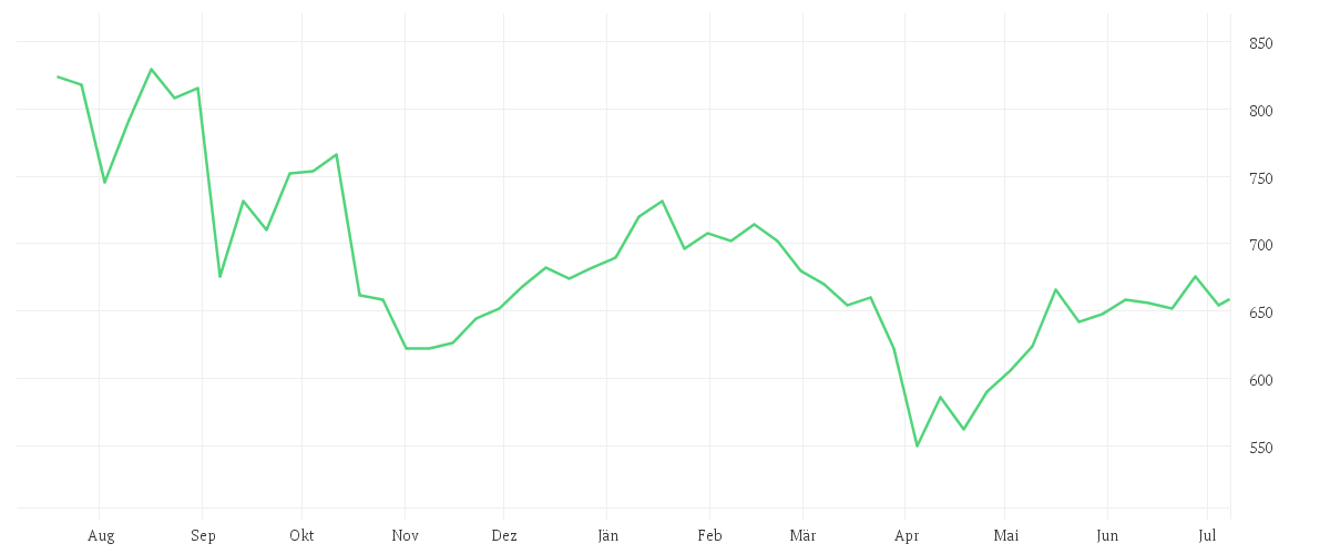 Chart zur Jahresentwicklung von ASML HOLDING NY    EO-,09