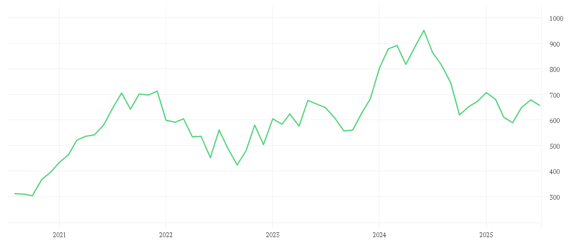 Chart zur Entwicklung der letzten fünf Jahre von ASML HOLDING NY    EO-,09