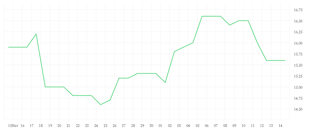 Chart zur Monatsentwicklung von IHI CORP.