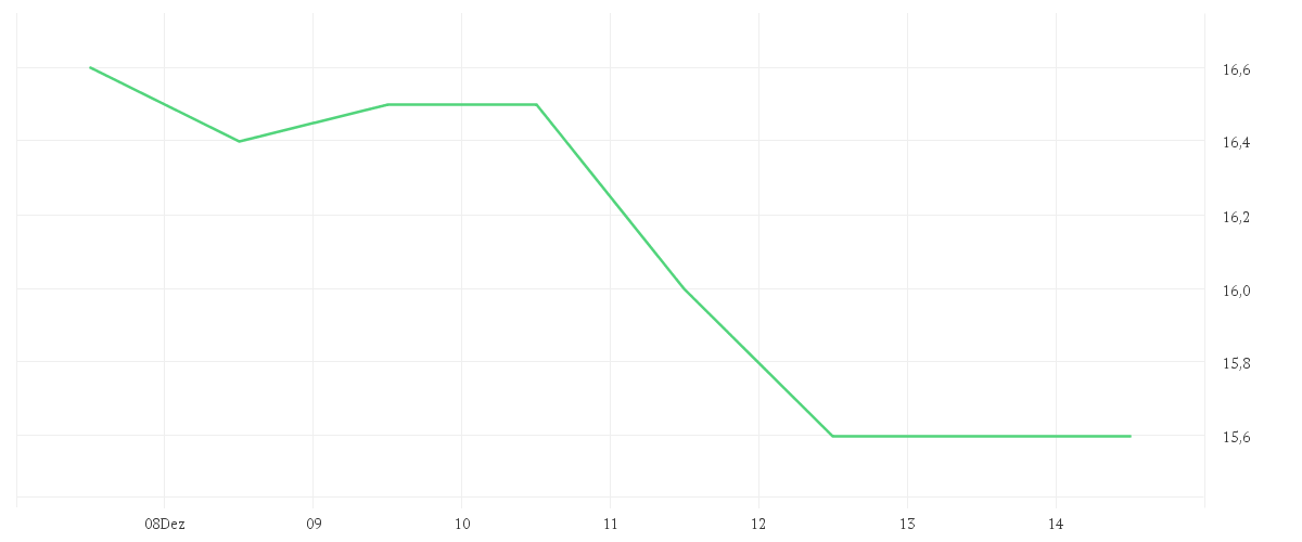 Chart zur Wochenentwicklung von IHI CORP.