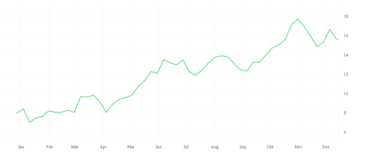Chart zur Jahresentwicklung von IHI CORP.
