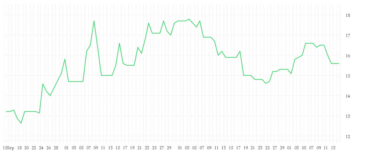 Chart zur Entwicklung der letzten drei Monate von IHI CORP.