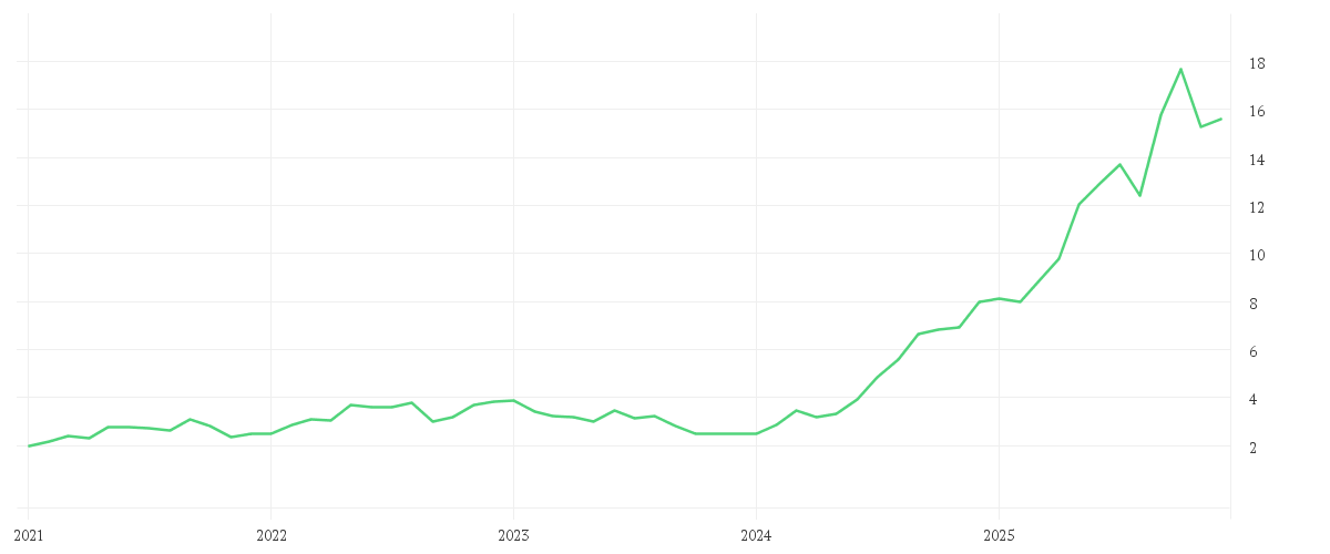 Chart zur Entwicklung der letzten fünf Jahre von IHI CORP.