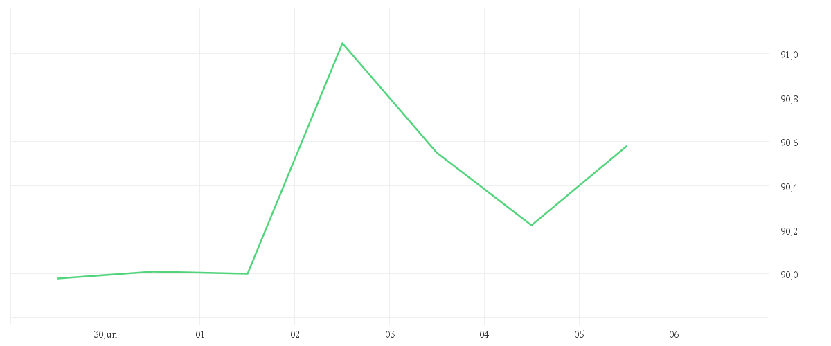 Chart zur Wochenentwicklung von NETAPP INC.