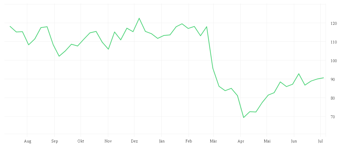 Chart zur Jahresentwicklung von NETAPP INC.