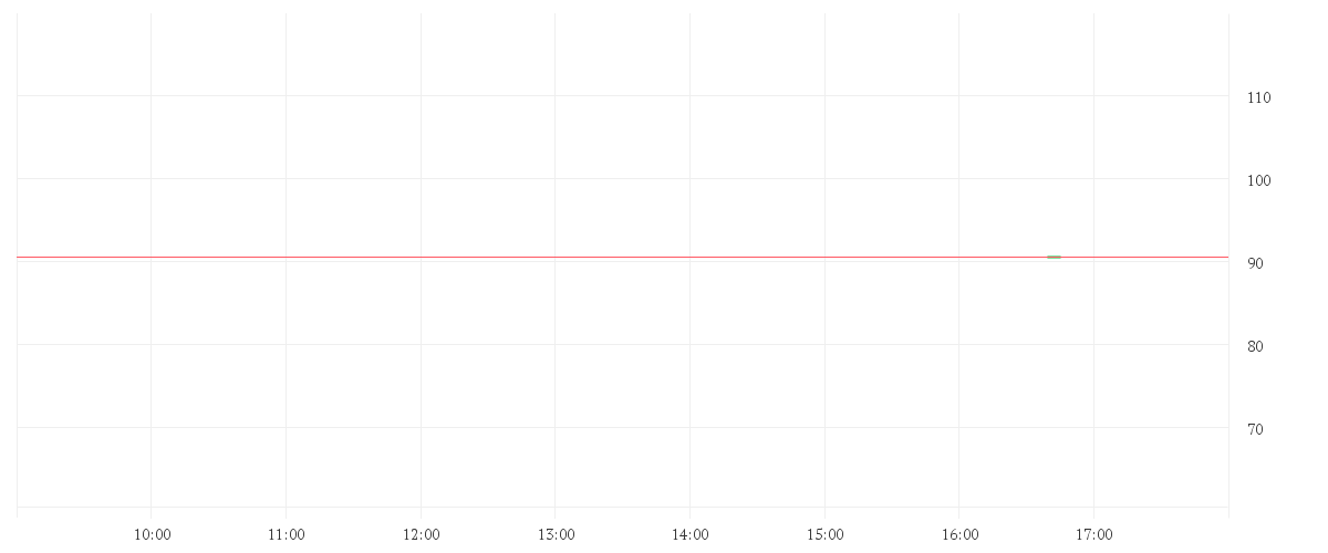 Chart zur Tagesentwicklung von NETAPP INC.