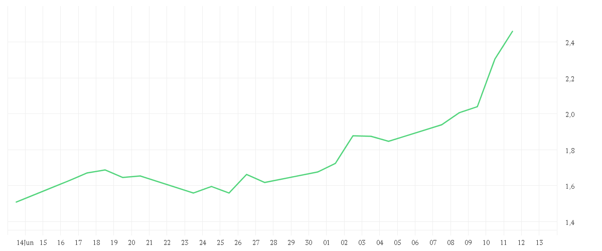 Chart zur Monatsentwicklung von STANDARD LITHIUM LTD