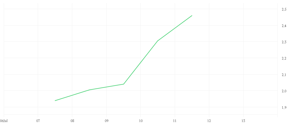 Chart zur Wochenentwicklung von STANDARD LITHIUM LTD