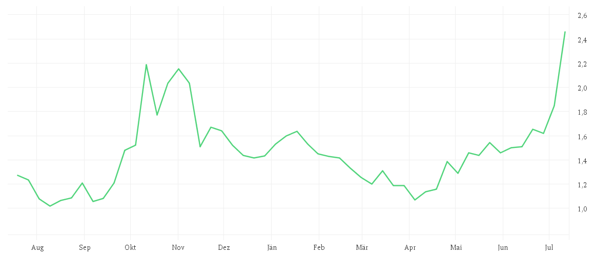 Chart zur Jahresentwicklung von STANDARD LITHIUM LTD