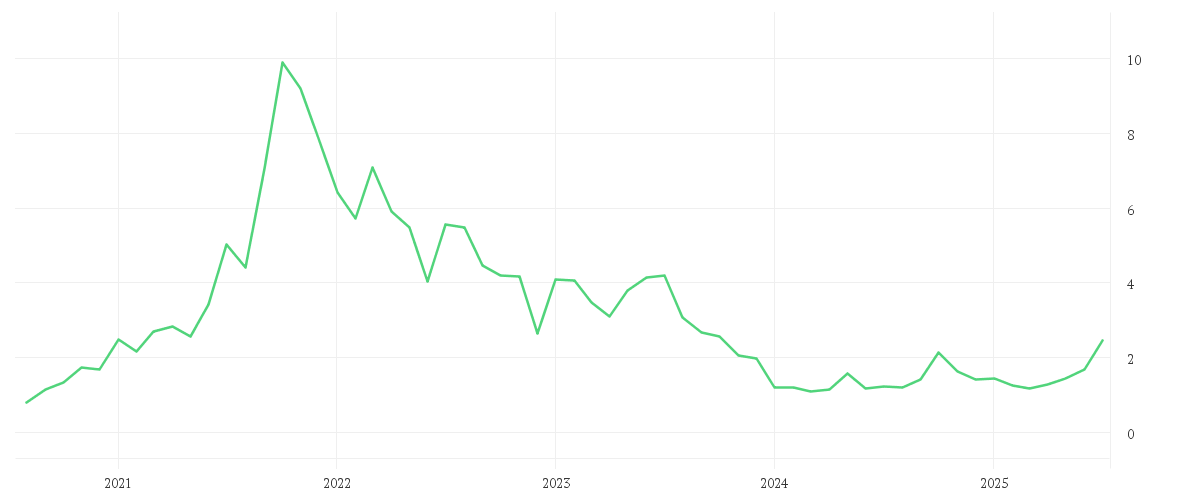 Chart zur Entwicklung der letzten fünf Jahre von STANDARD LITHIUM LTD