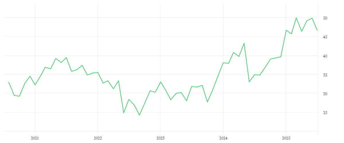 Chart zur Entwicklung der letzten fünf Jahre von DWS GROUP GMBH+CO.KGAA ON
