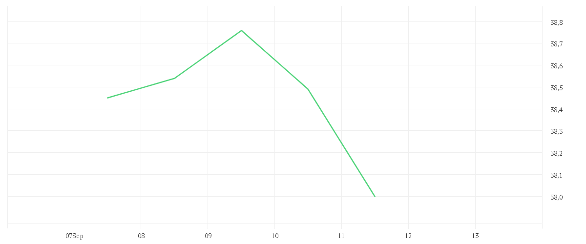 Chart zur Wochenentwicklung von SIEMENS HEALTH.AG NA O.N.