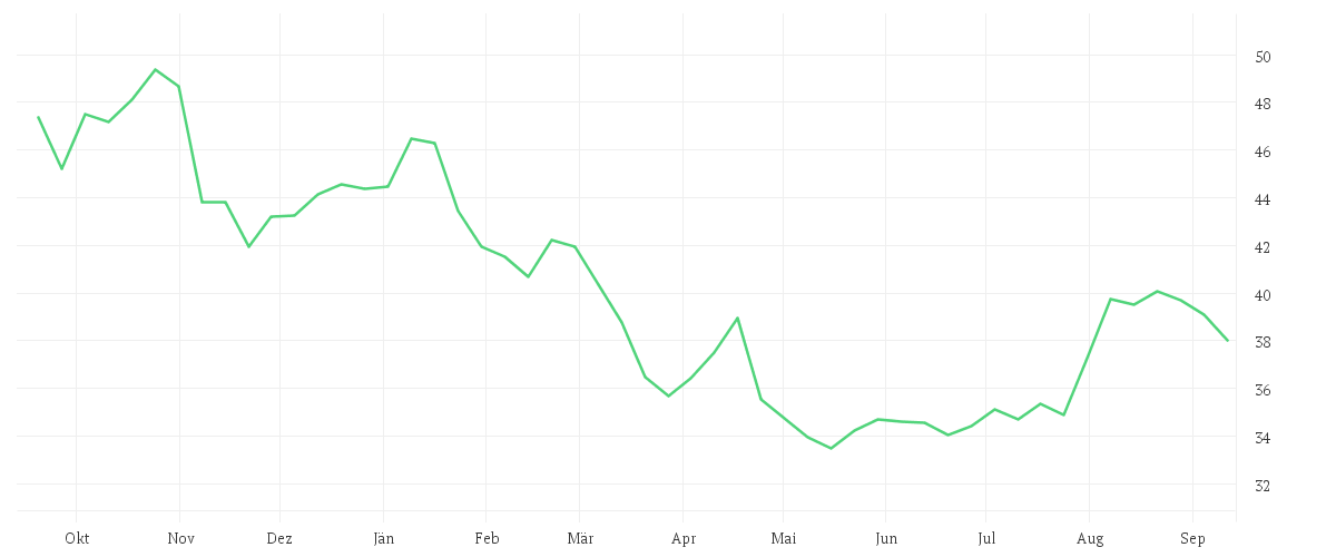 Chart zur Jahresentwicklung von SIEMENS HEALTH.AG NA O.N.