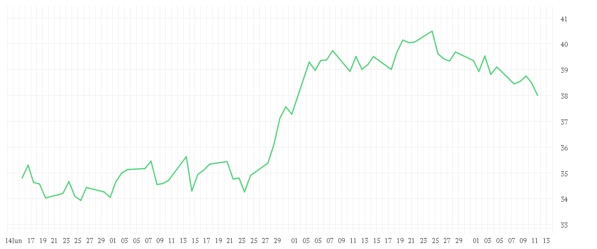 Chart zur Entwicklung der letzten drei Monate von SIEMENS HEALTH.AG NA O.N.