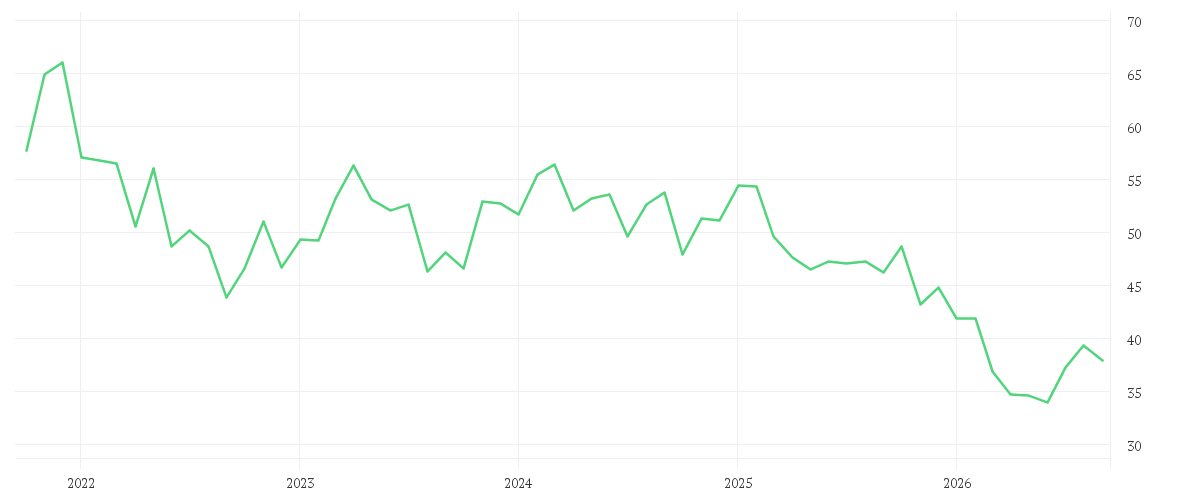 Chart zur Entwicklung der letzten fünf Jahre von SIEMENS HEALTH.AG NA O.N.