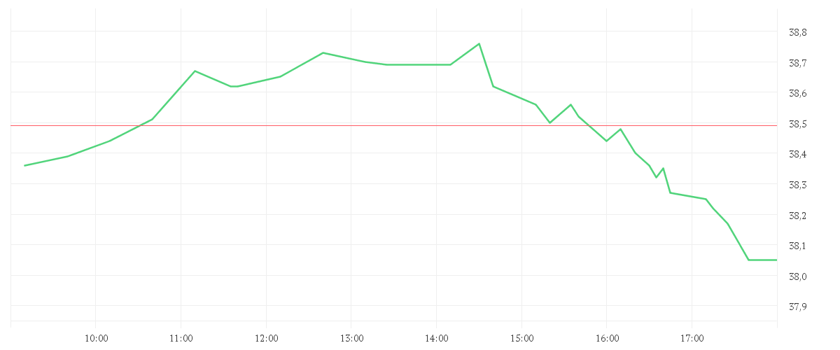 Chart zur Tagesentwicklung von SIEMENS HEALTH.AG NA O.N.