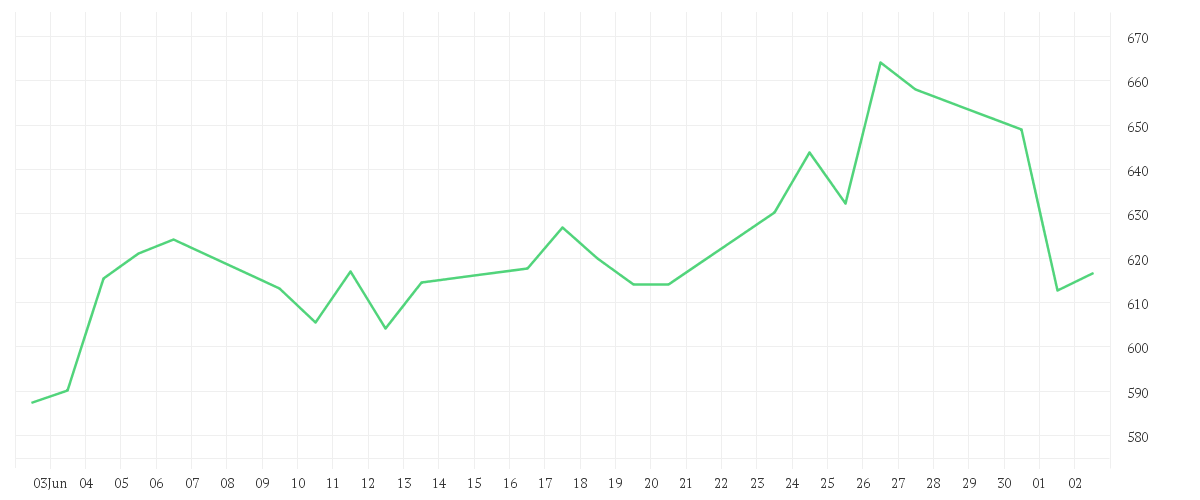Chart zur Monatsentwicklung von SPOTIFY TECH. S.A. EUR 1