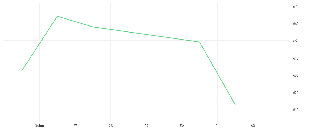 Chart zur Wochenentwicklung von SPOTIFY TECH. S.A. EUR 1