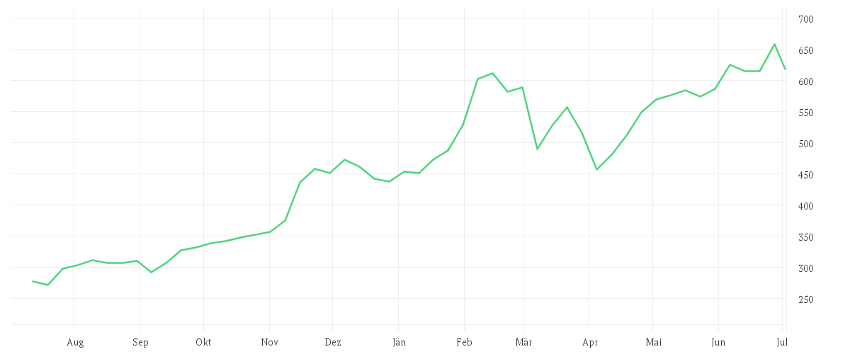 Chart zur Jahresentwicklung von SPOTIFY TECH. S.A. EUR 1