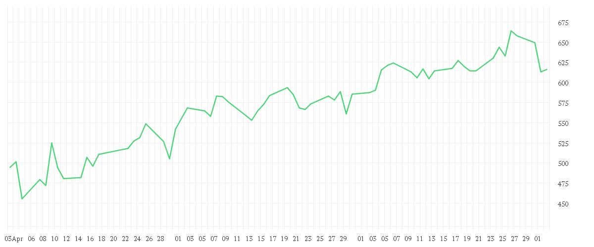 Chart zur Entwicklung der letzten drei Monate von SPOTIFY TECH. S.A. EUR 1