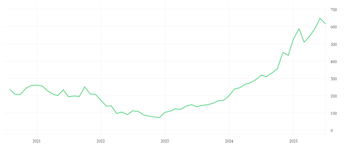 Chart zur Entwicklung der letzten fünf Jahre von SPOTIFY TECH. S.A. EUR 1