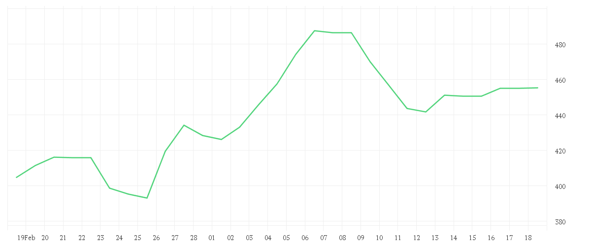 Chart zur Monatsentwicklung von SPOTIFY TECH. S.A.  EUR 1