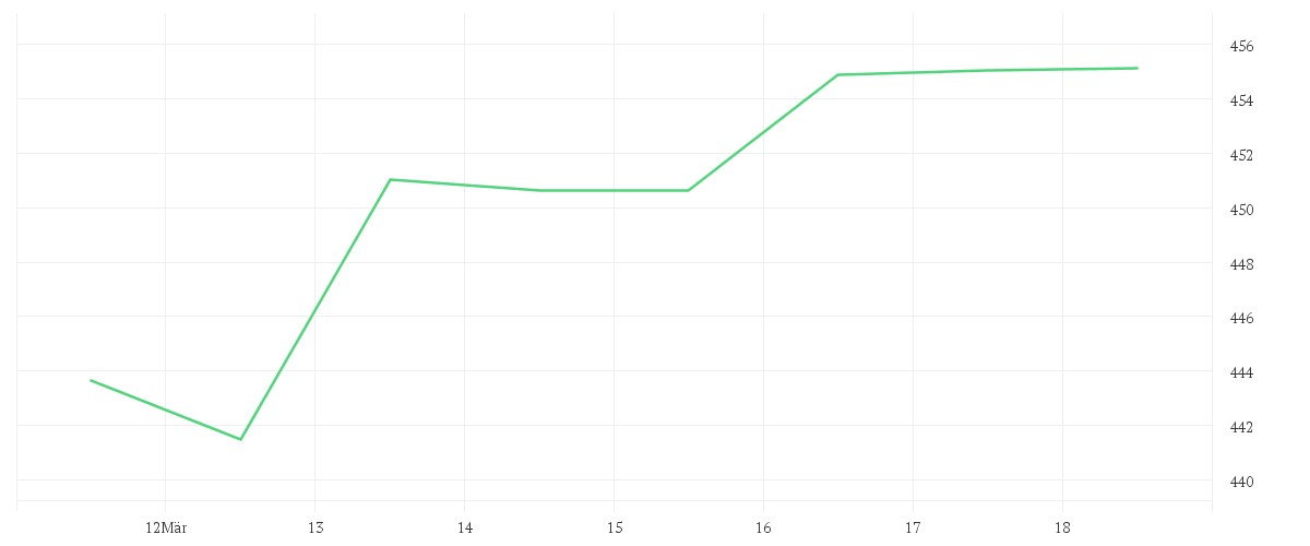 Chart zur Wochenentwicklung von SPOTIFY TECH. S.A.  EUR 1