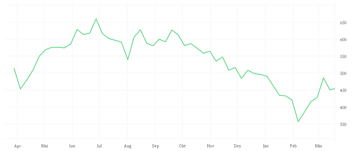 Chart zur Jahresentwicklung von SPOTIFY TECH. S.A.  EUR 1