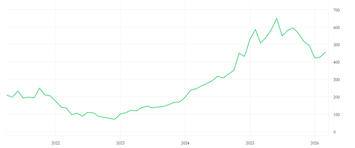 Chart zur Entwicklung der letzten fünf Jahre von SPOTIFY TECH. S.A.  EUR 1