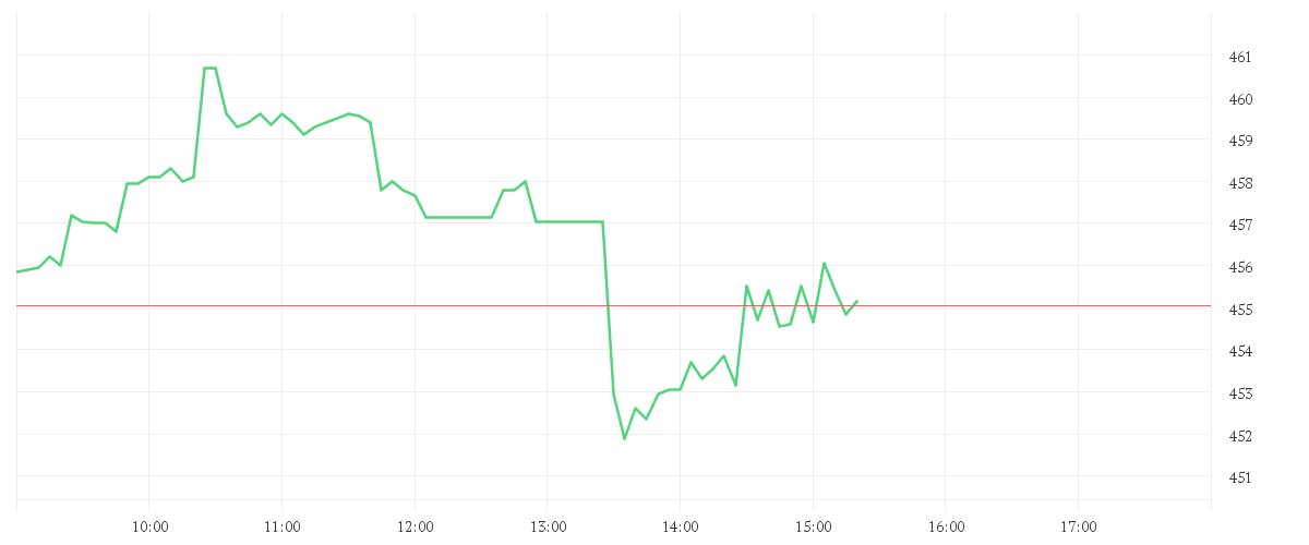 Chart zur Tagesentwicklung von SPOTIFY TECH. S.A.  EUR 1