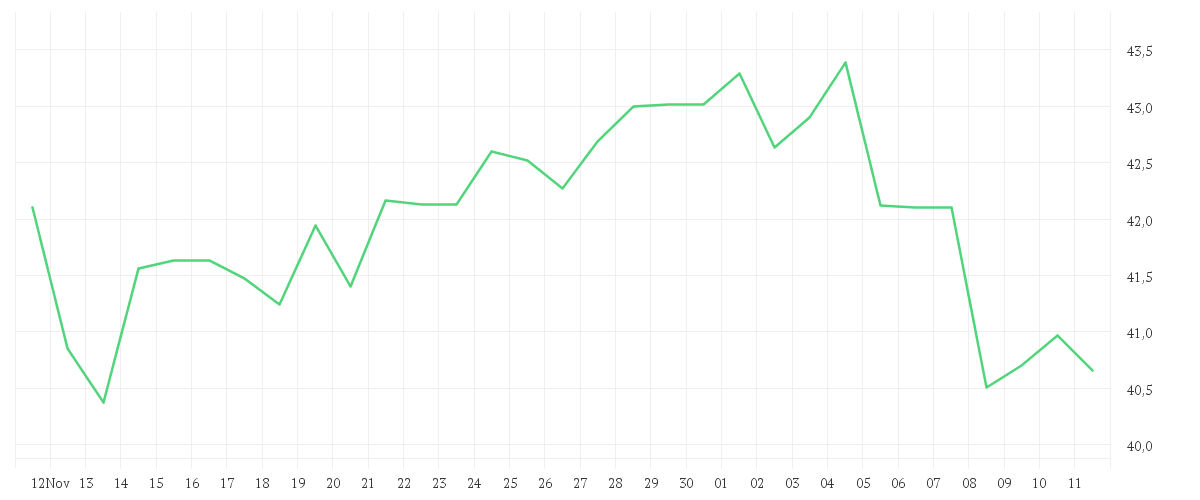 Chart zur Monatsentwicklung von BAKER HUGHES CO.